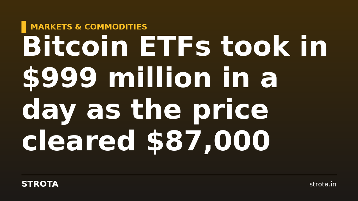 Bitcoin ETFs took in $999 million in a day as the price cleared $87,000