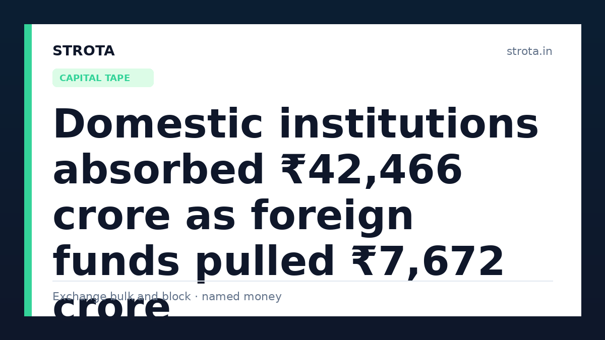 Domestic institutions absorbed ₹42,466 crore as foreign funds pulled ₹7,672 crore