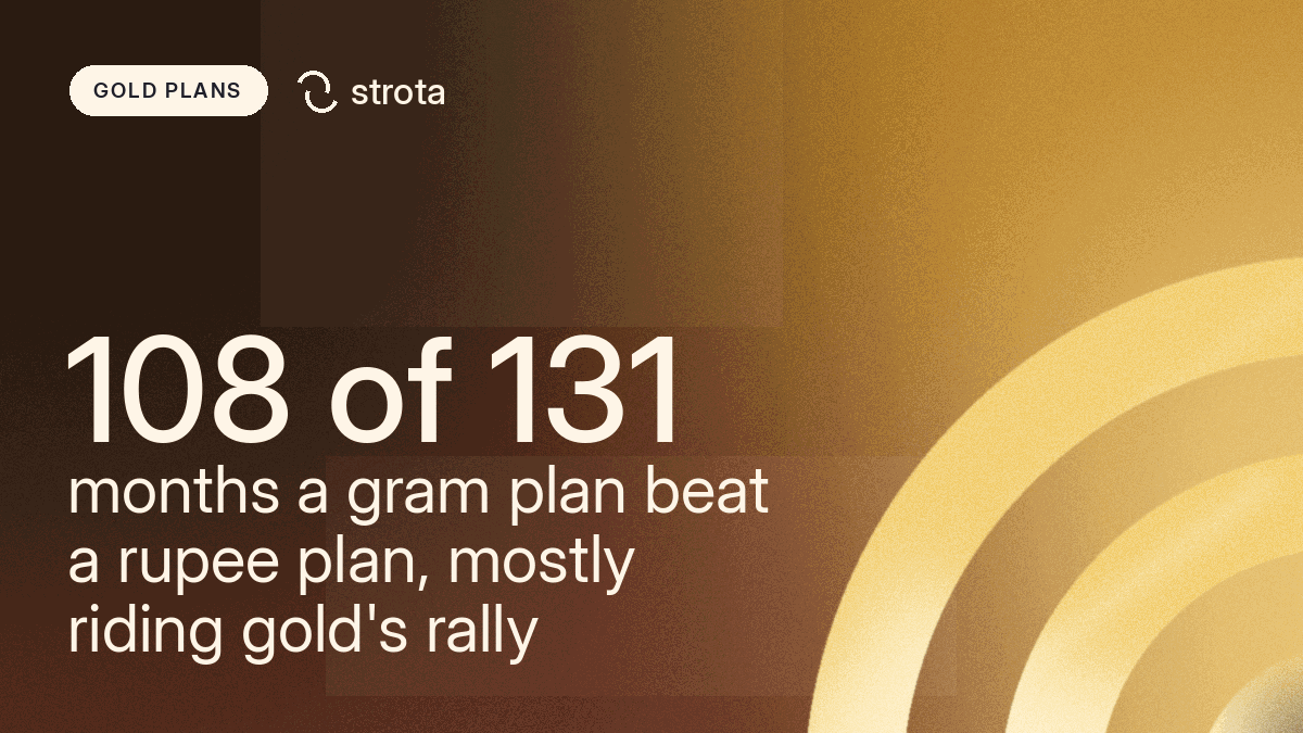 Gram gold plans beat rupee plans in 108 of 131 months. Thank gold's rally, not the plan