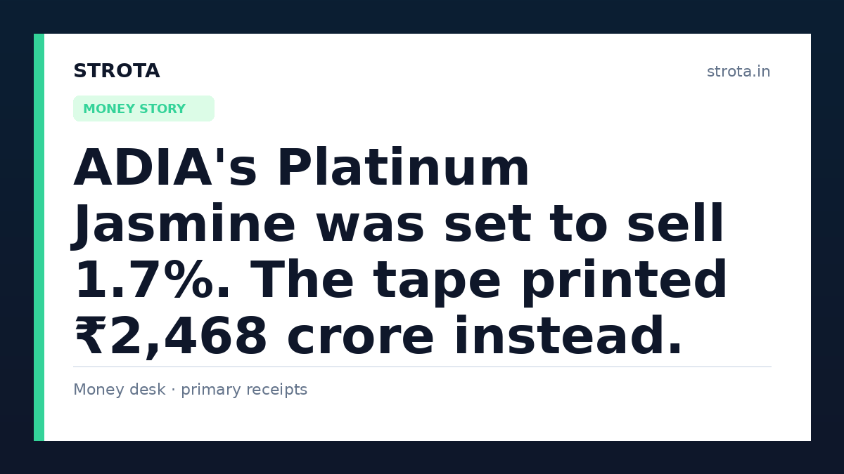 ADIA's Platinum Jasmine was set to sell 1.7%. The tape printed ₹2,468 crore instead.