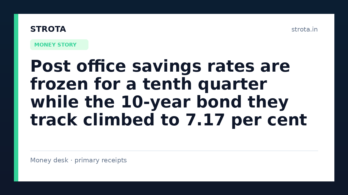 Post office savings rates are frozen for a tenth quarter while the 10-year bond they track climbed to 7.17 per cent